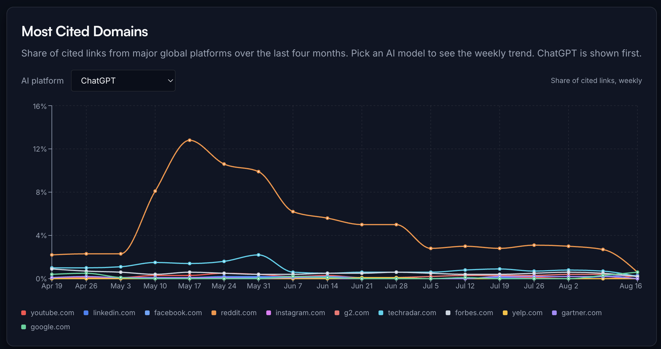 ChatGPT Has Largely Stopped Citing Reddit