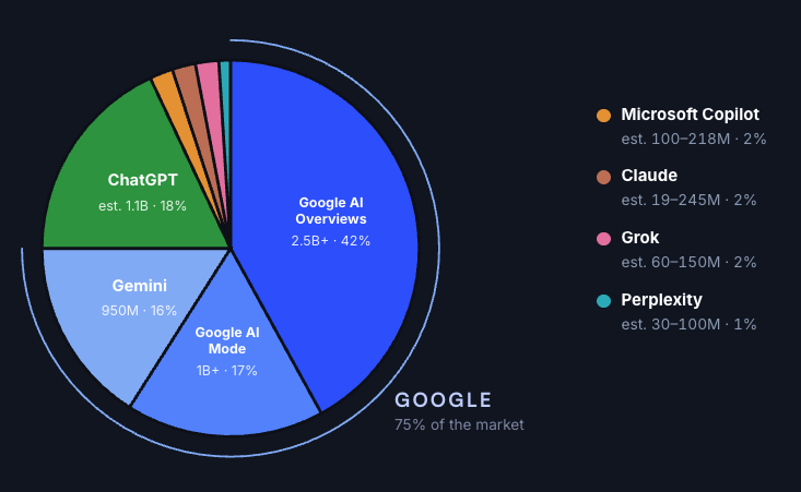 AI chatbot market share - Sep 2026