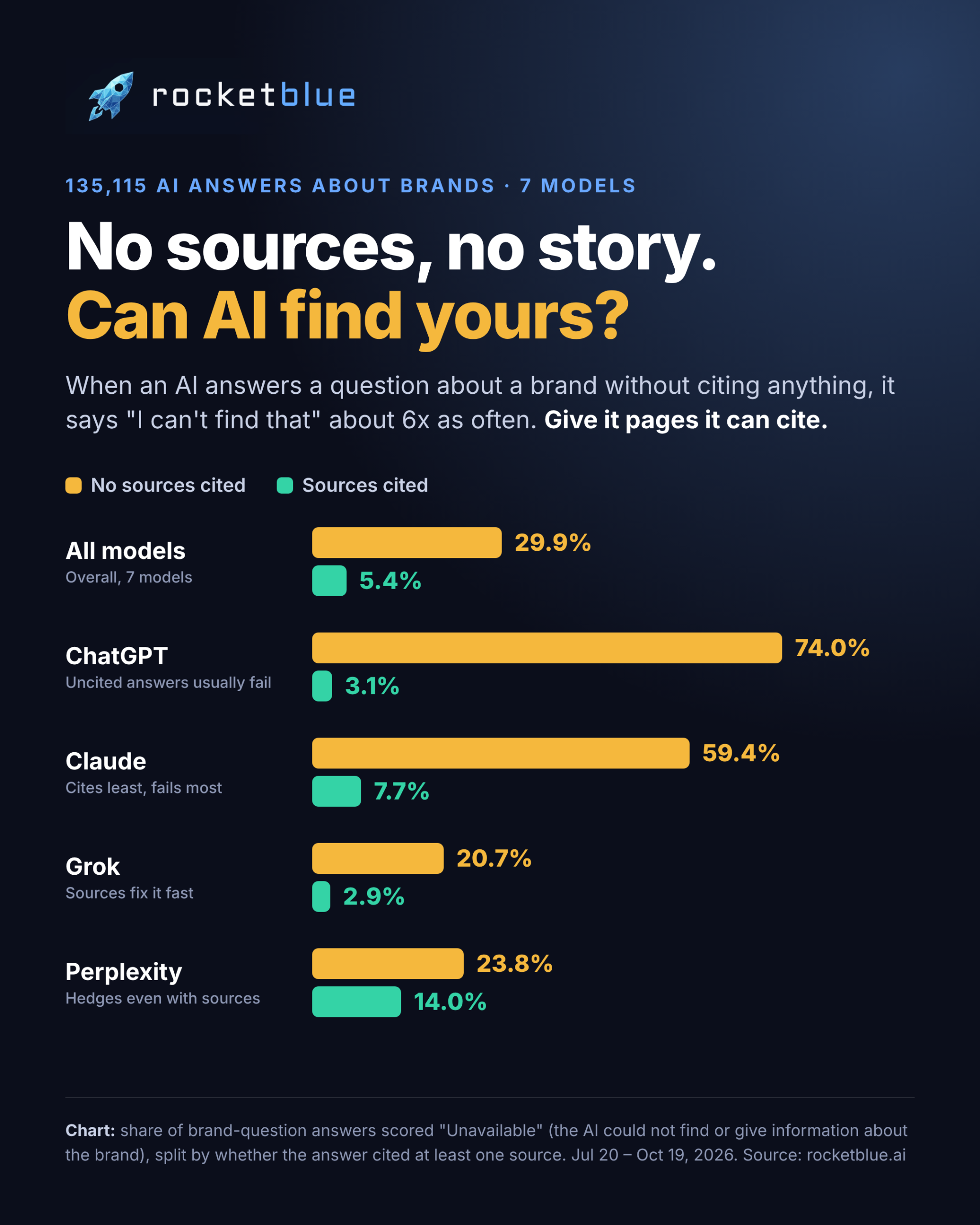 Bar chart: share of AI answers about brands that say they cannot find information, without vs with cited sources. All models 29.9% vs 5.4%, ChatGPT 74.0% vs 3.1%, Claude 59.4% vs 7.7%, Grok 20.7% vs 2.9%, Perplexity 23.8% vs 14.0%. 135,115 answers, Jul 20 to Oct 19, 2026. Source: rocketblue.ai