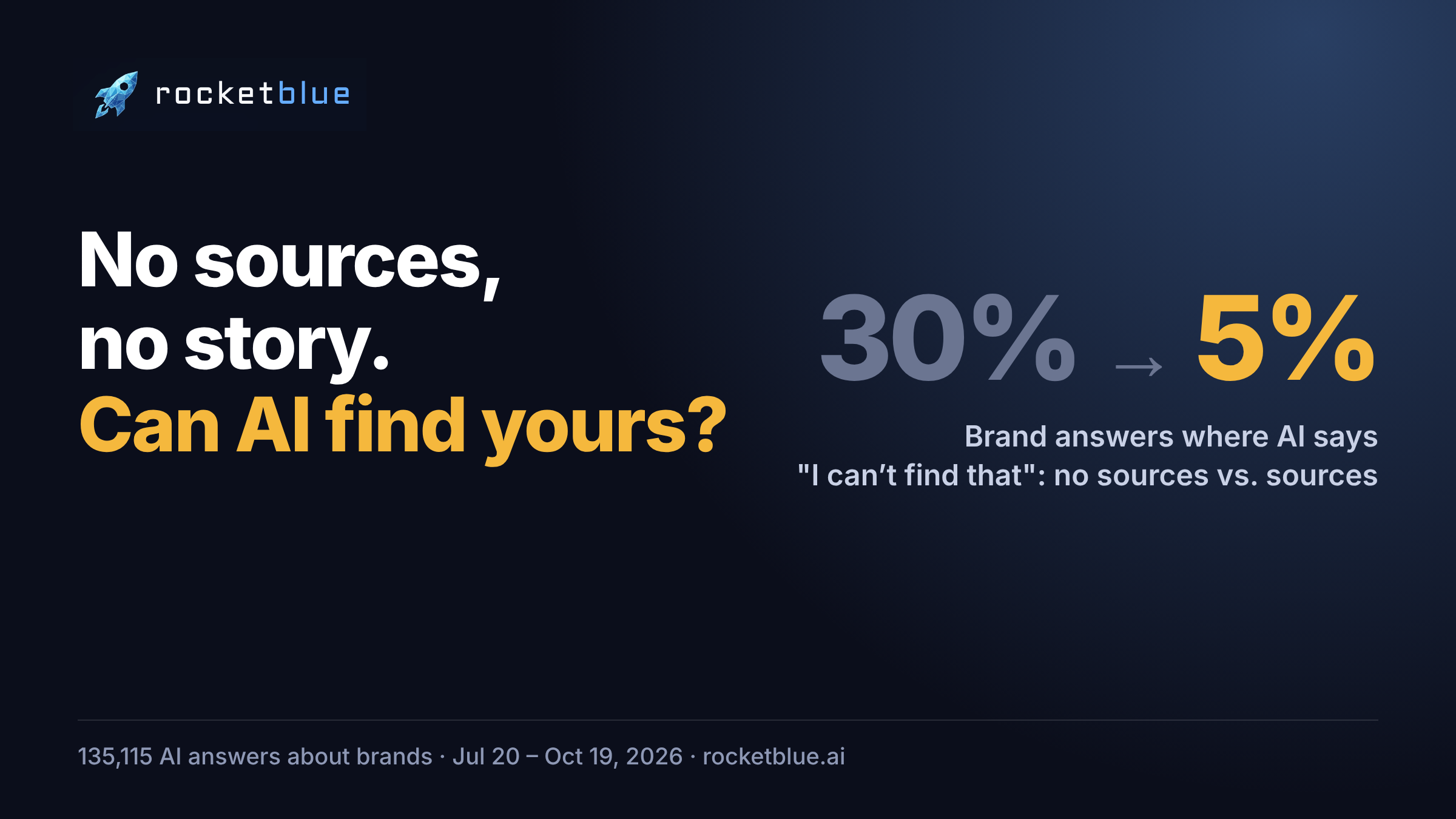 No sources, no story. Can AI find yours? 30% to 5%: share of AI brand answers that say I cannot find that, without vs with sources.