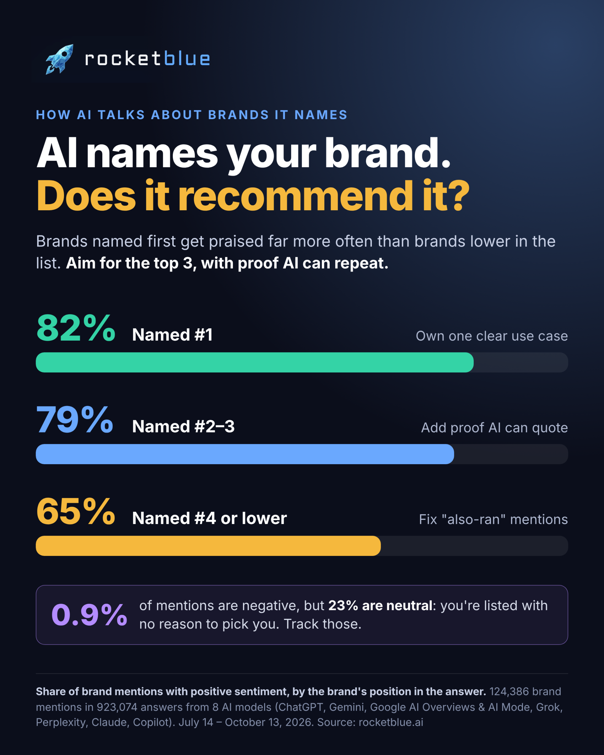 Infographic: share of AI brand mentions that are positive by list position. Ranked #1: 82%. Ranked #2-3: 79%. Ranked #4 or lower: 65%. Only 0.9% of all mentions are negative. Based on 124,386 brand mentions in 923,074 AI answers, July 14 to October 13, 2026.