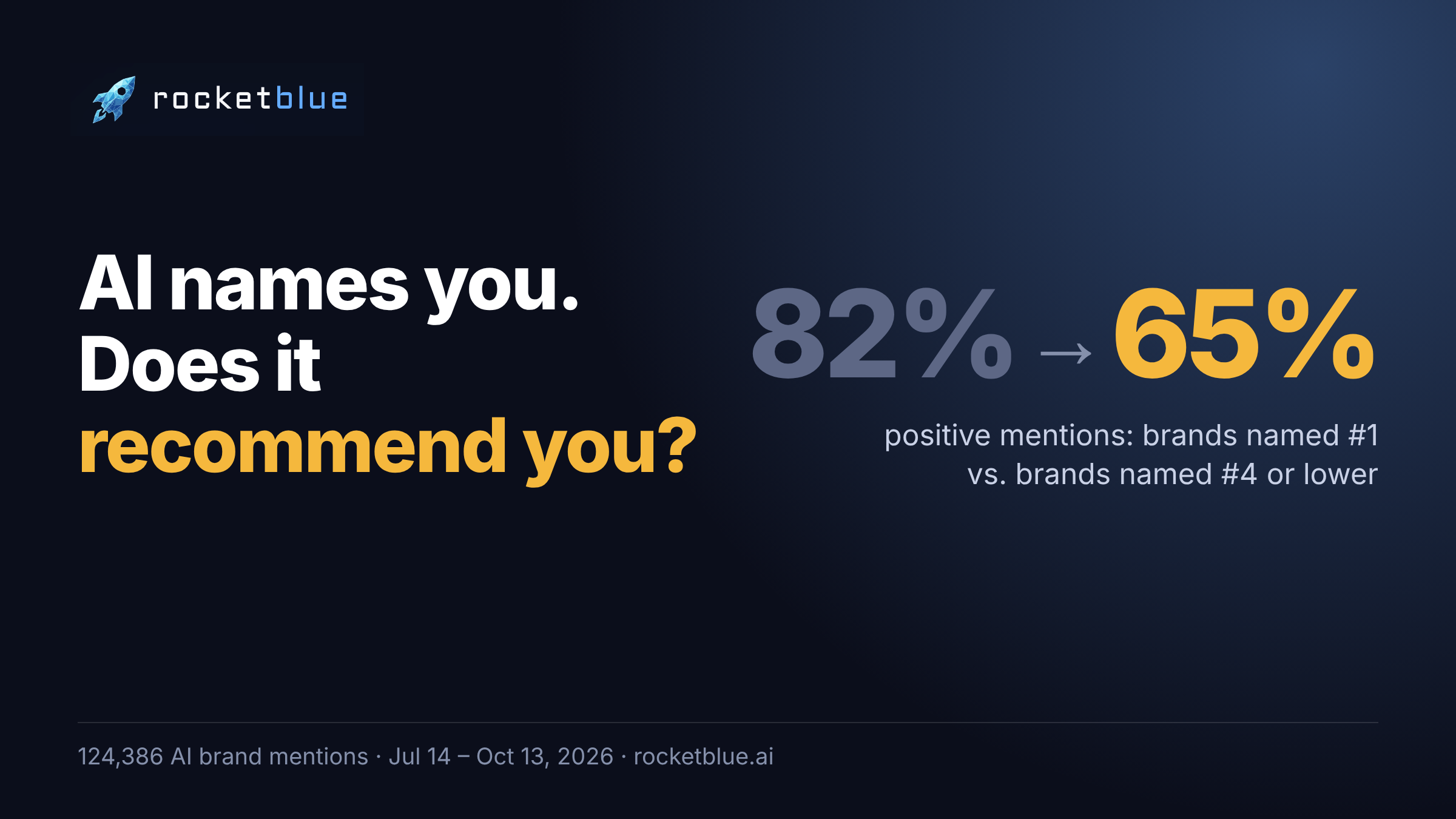 AI names you. Does it recommend you? 82% of brand mentions are positive when a brand is named first vs 65% when named fourth or lower.