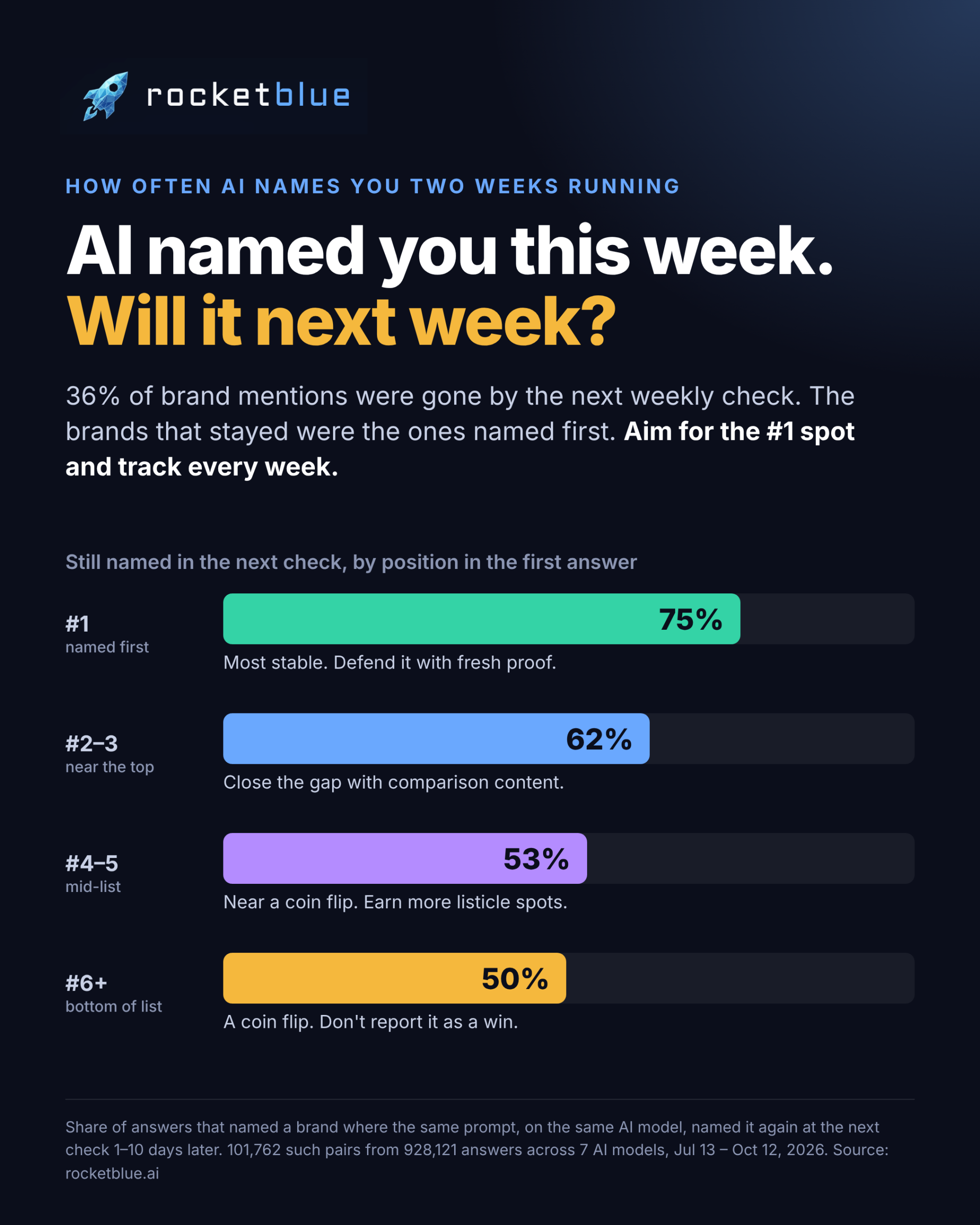 Bar chart: share of AI brand mentions still present at the next weekly check by position in the first answer. Named first 75%, positions 2-3 62%, positions 4-5 53%, position 6 or lower 50%. Based on 101,762 answer pairs, Jul 13 to Oct 12, 2026, rocketblue.ai.