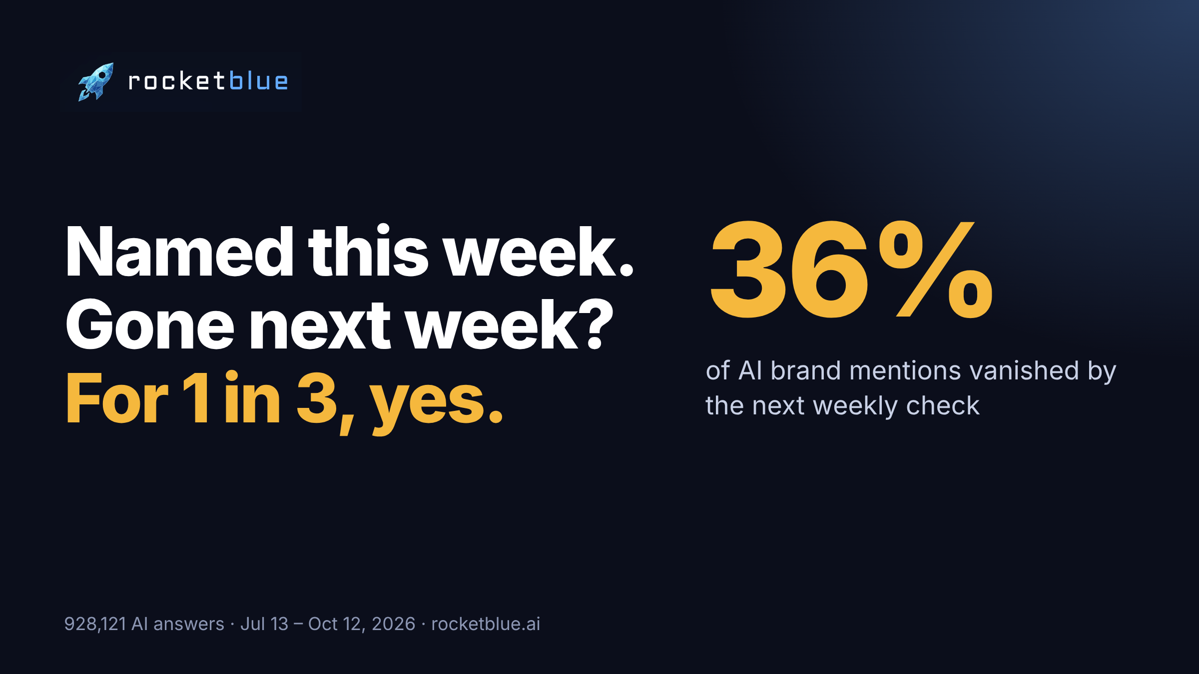 36% of AI brand mentions vanished by the next weekly check, based on 928,121 AI answers from Jul 13 to Oct 12, 2026.