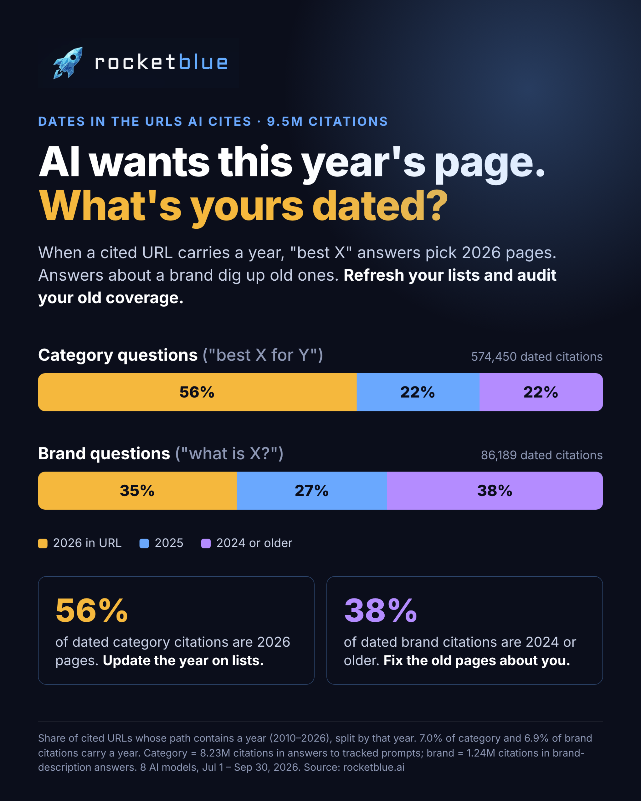 Infographic: of AI citations whose URL contains a year, 56% are 2026 pages in category questions vs 35% in brand questions, where 38% are 2024 or older. 9.5M citations, Jul-Sep 2026, rocketblue.ai