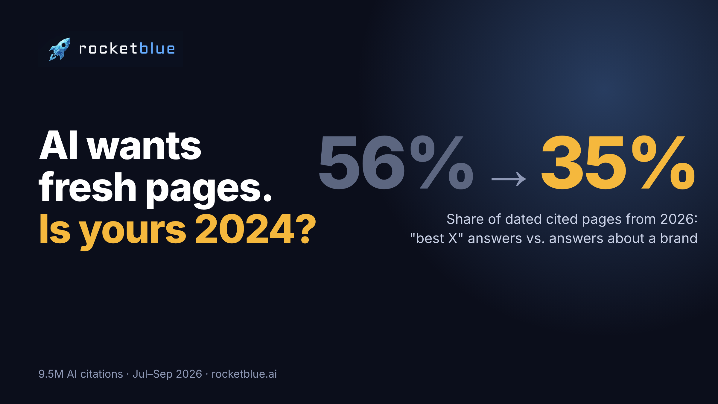 AI wants fresh pages. Is yours 2024? 56% vs 35% of dated cited pages are from 2026 in best-X answers vs answers about a brand