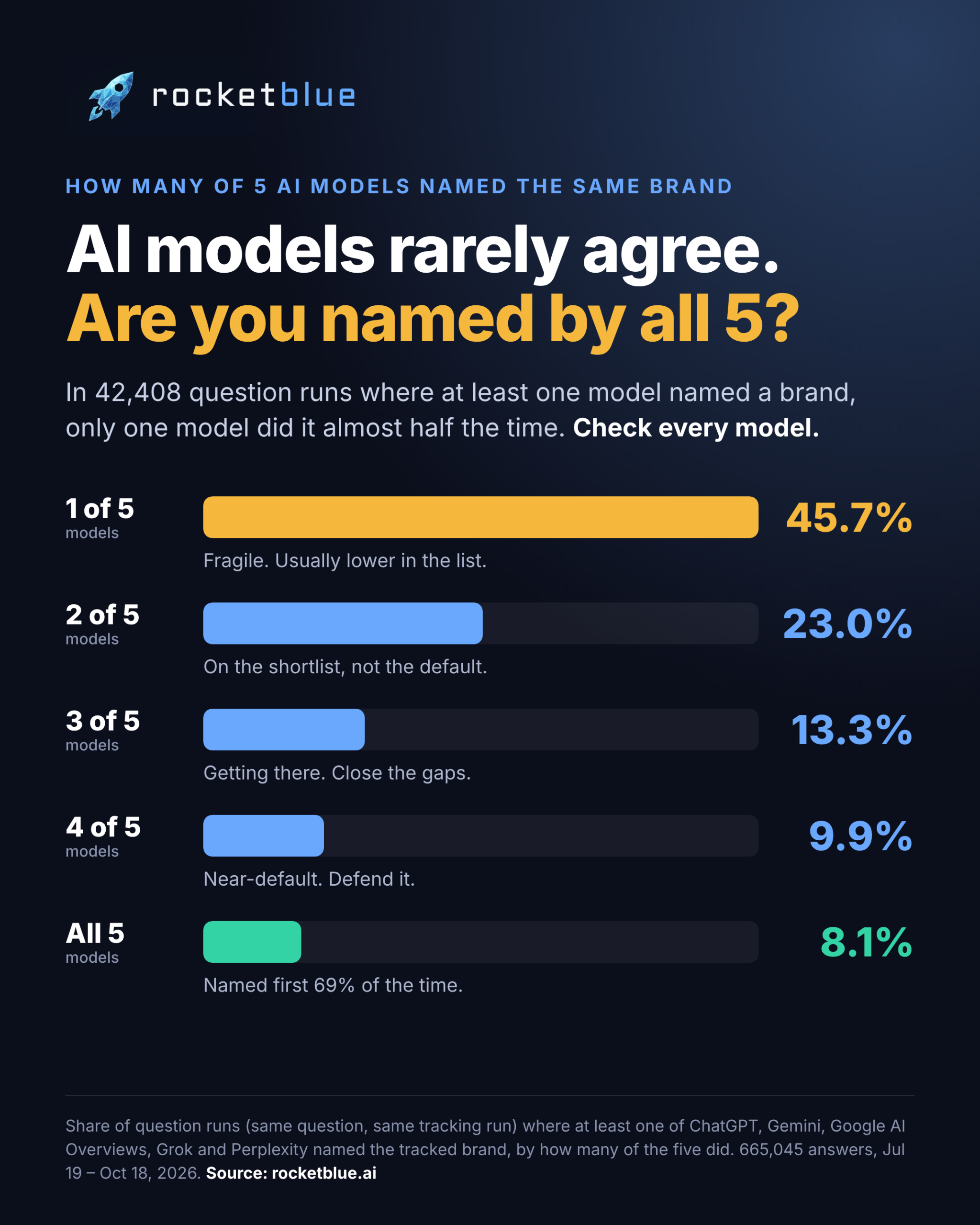 Bar chart: when at least one of five AI models named a tracked brand, 45.7% of the time only one model did, 23.0% two models, 13.3% three, 9.9% four and 8.1% all five. Based on 665,045 AI answers, July 19 to October 18, 2026.