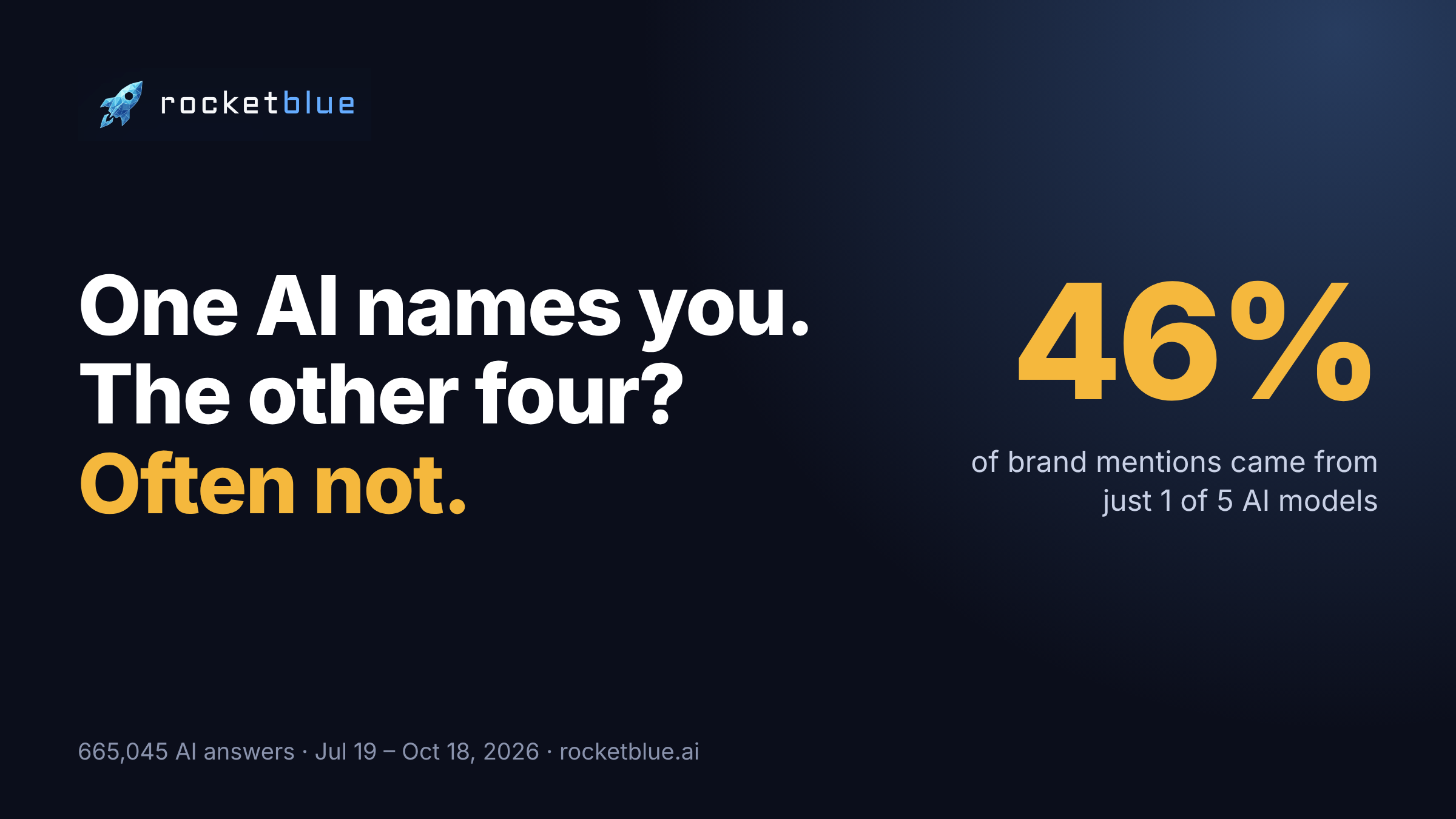 46% of brand mentions in AI answers came from just one of five AI models. 665,045 AI answers, July to October 2026, rocketblue.ai.