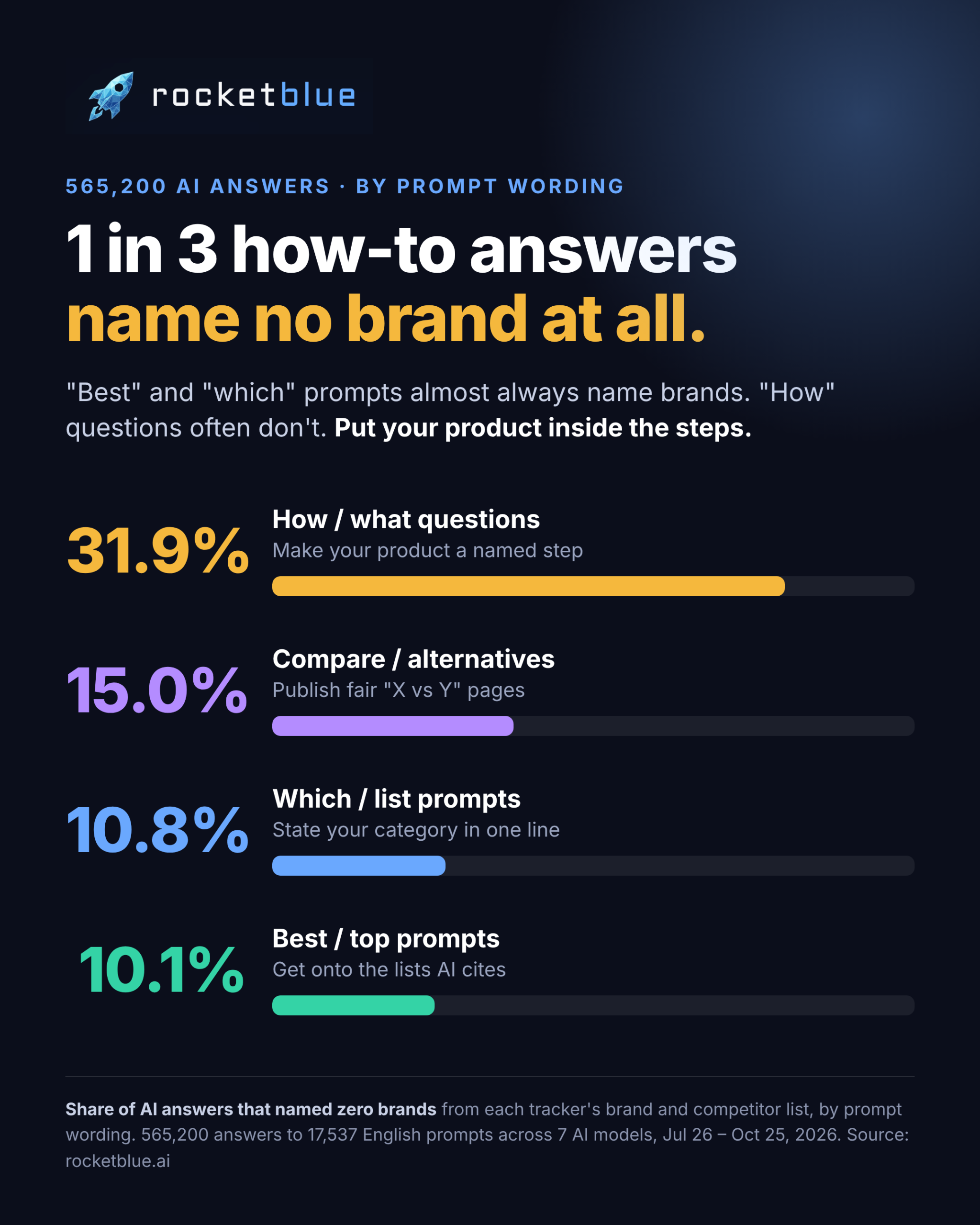 Infographic: share of AI answers that named no brand by prompt wording. How/what questions 31.9%, compare/alternatives 15.0%, which/list 10.8%, best/top 10.1%. 565,200 answers across 7 AI models, Jul 26 to Oct 25, 2026.