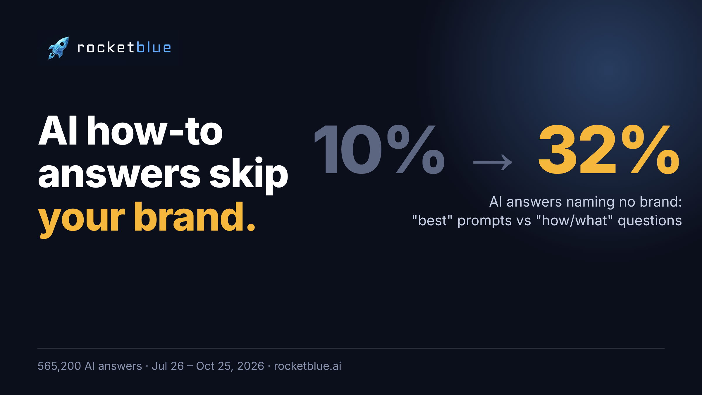 AI how-to answers skip your brand: 10% of best prompts vs 32% of how/what questions get AI answers naming no brand.