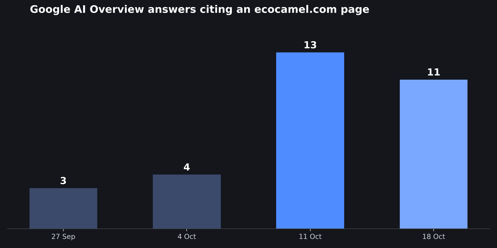 Google AI Overview answers citing ecocamel.com per week