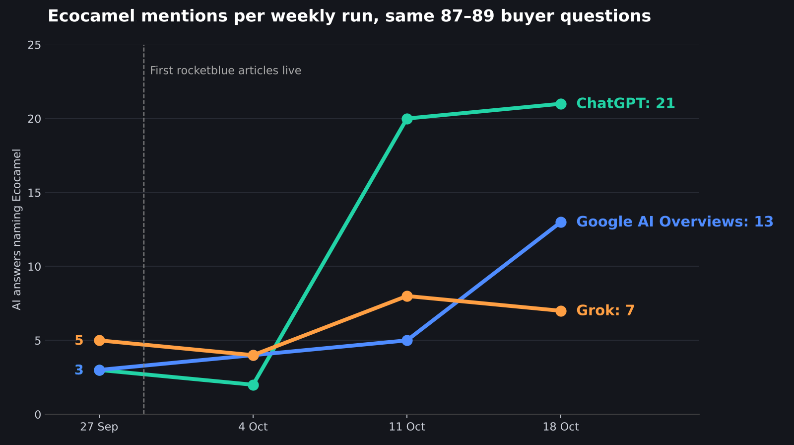 Ecocamel mentions per week in ChatGPT, Google AI Overviews and Grok