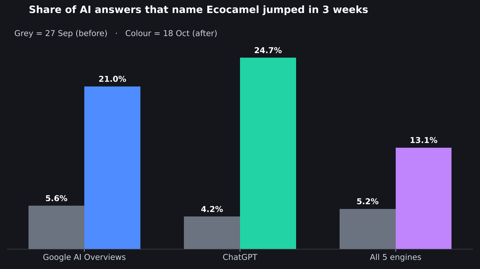 Share of AI answers naming Ecocamel before and after rocketblue
