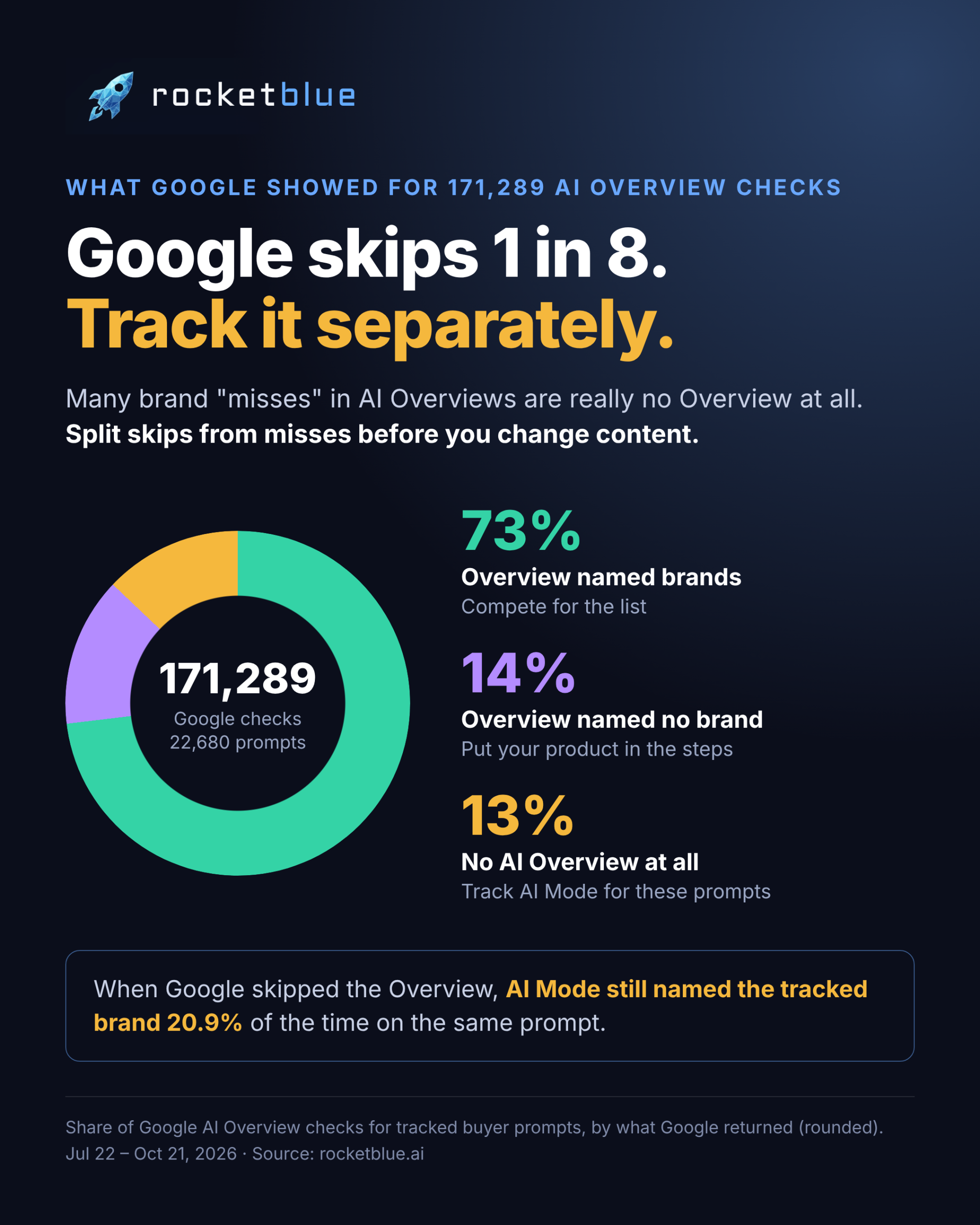Infographic: of 171,289 Google AI Overview checks, 73% showed an Overview that named brands, 14% showed an Overview with no brand, and 13% showed no Overview at all