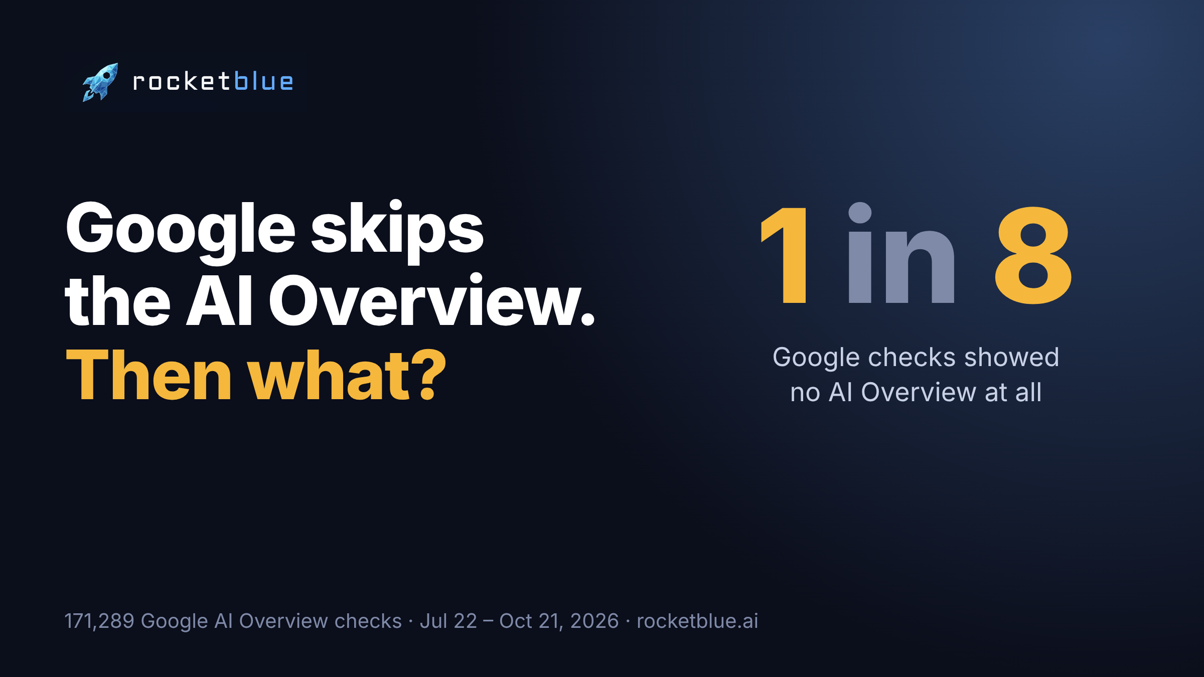 Google skips the AI Overview in 1 in 8 checks: 171,289 Google AI Overview checks, July 22 to October 21, 2026, rocketblue.ai