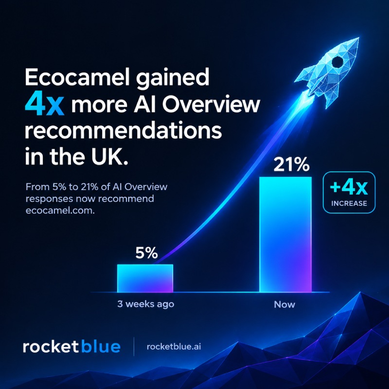 Case Study: How Ecocamel Got 4x More Google AI Overview Mentions in 3 Weeks
