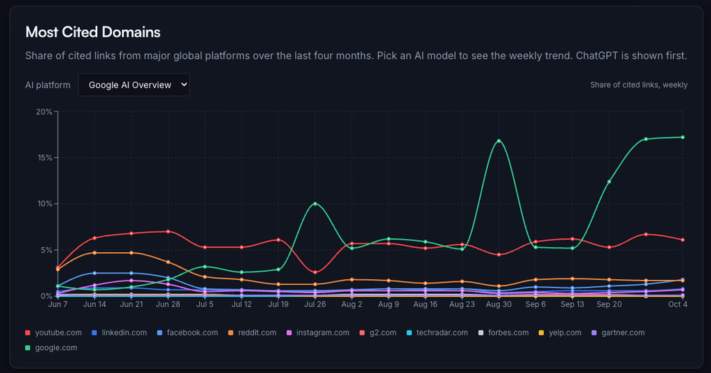 Most cited domains. Data by rocketblue