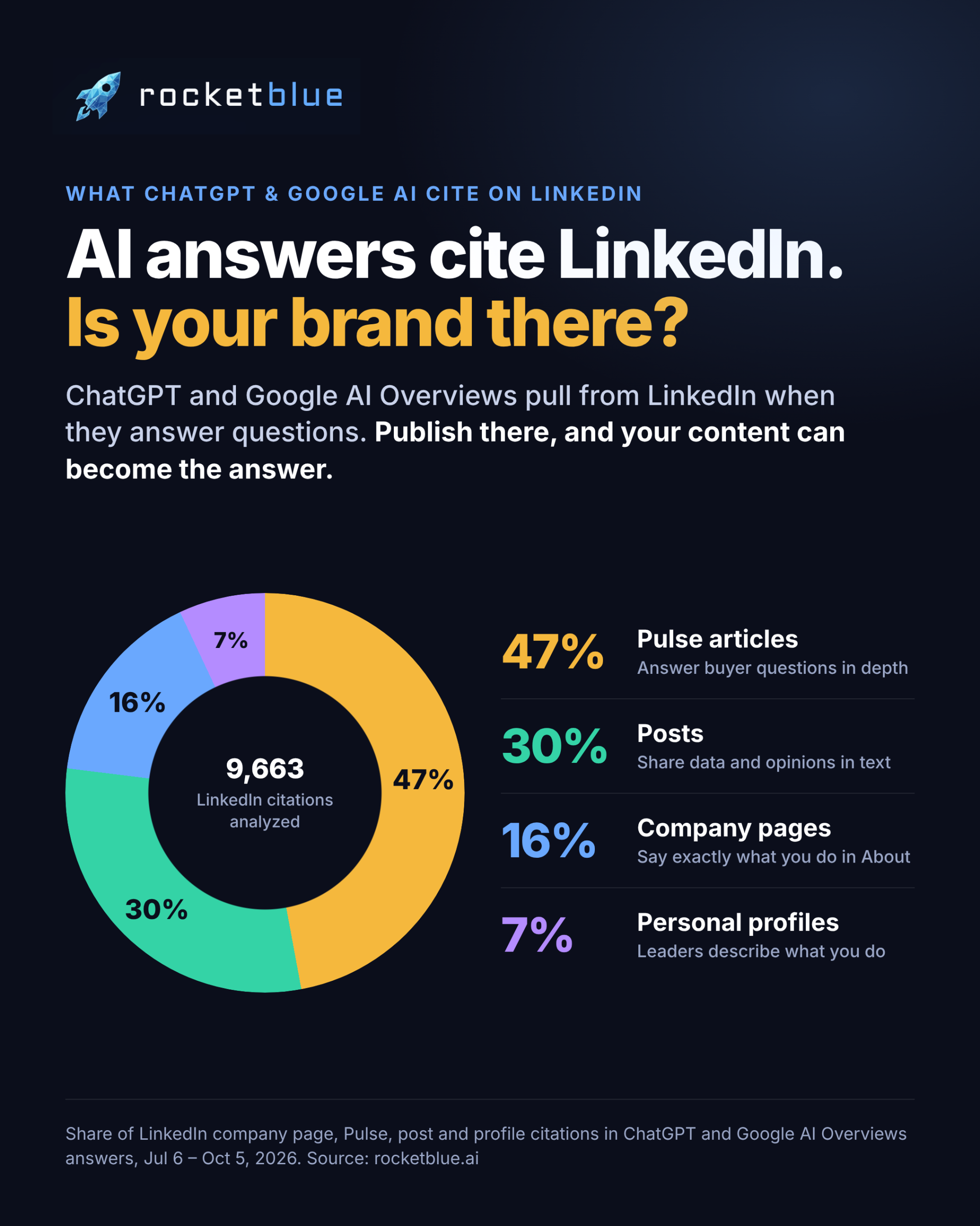 Pie chart: of LinkedIn citations in ChatGPT and Google AI Overviews, 47% are Pulse articles, 30% posts, 16% company pages and 7% personal profiles