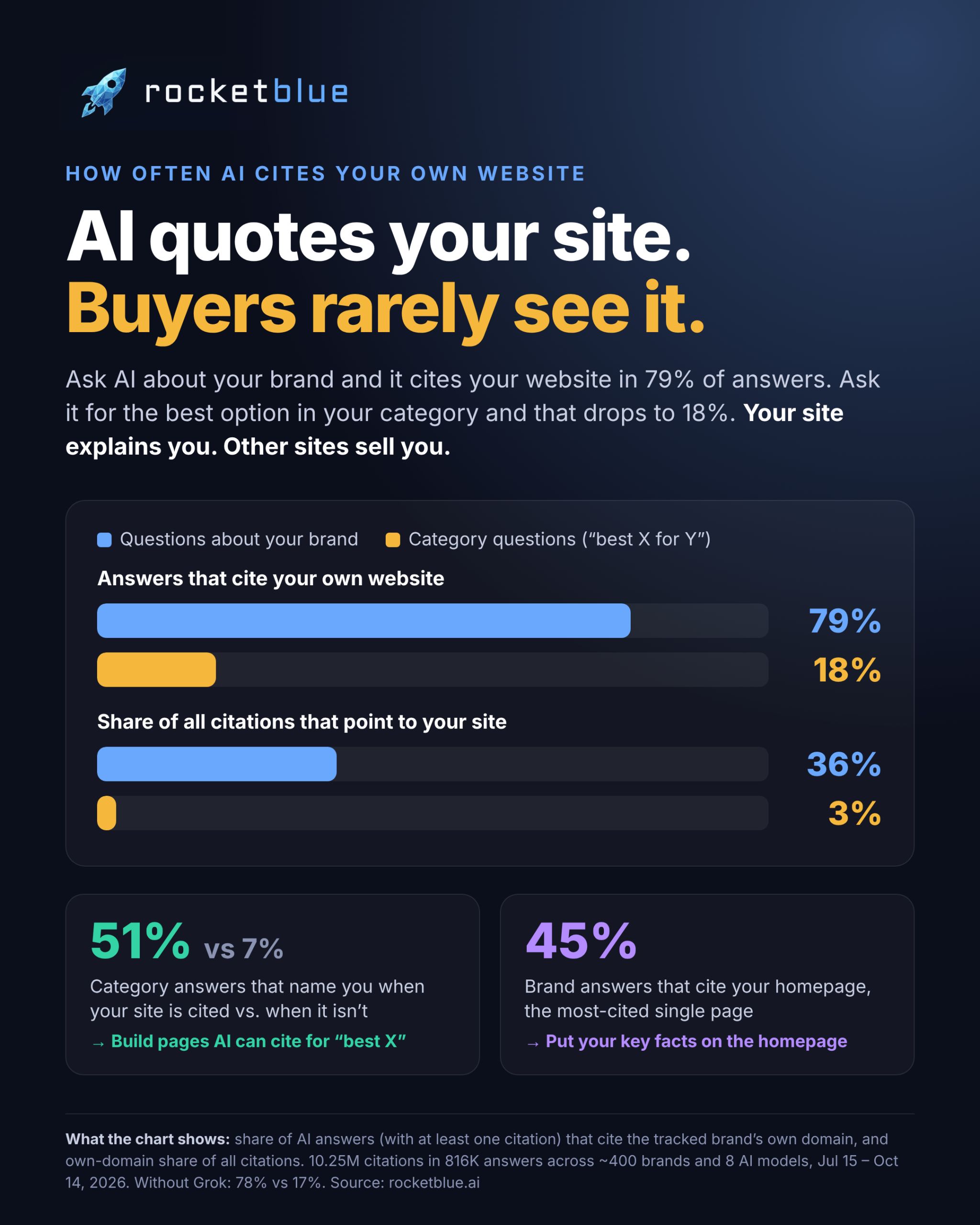 Infographic: AI answers cite a brand's own website in 79% of brand questions but only 18% of category questions; own-site share of citations is 36% vs 3%; category answers name the brand 51% of the time when its site is cited vs 7% when not. 10.25M citations, Jul 15 to Oct 14, 2026. Source: rocketblue.ai