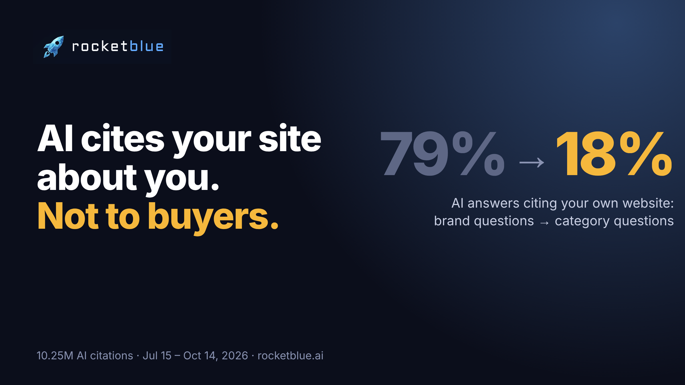 AI cites your own website in 79% of answers about your brand but only 18% of category questions. rocketblue.ai data, 10.25M AI citations