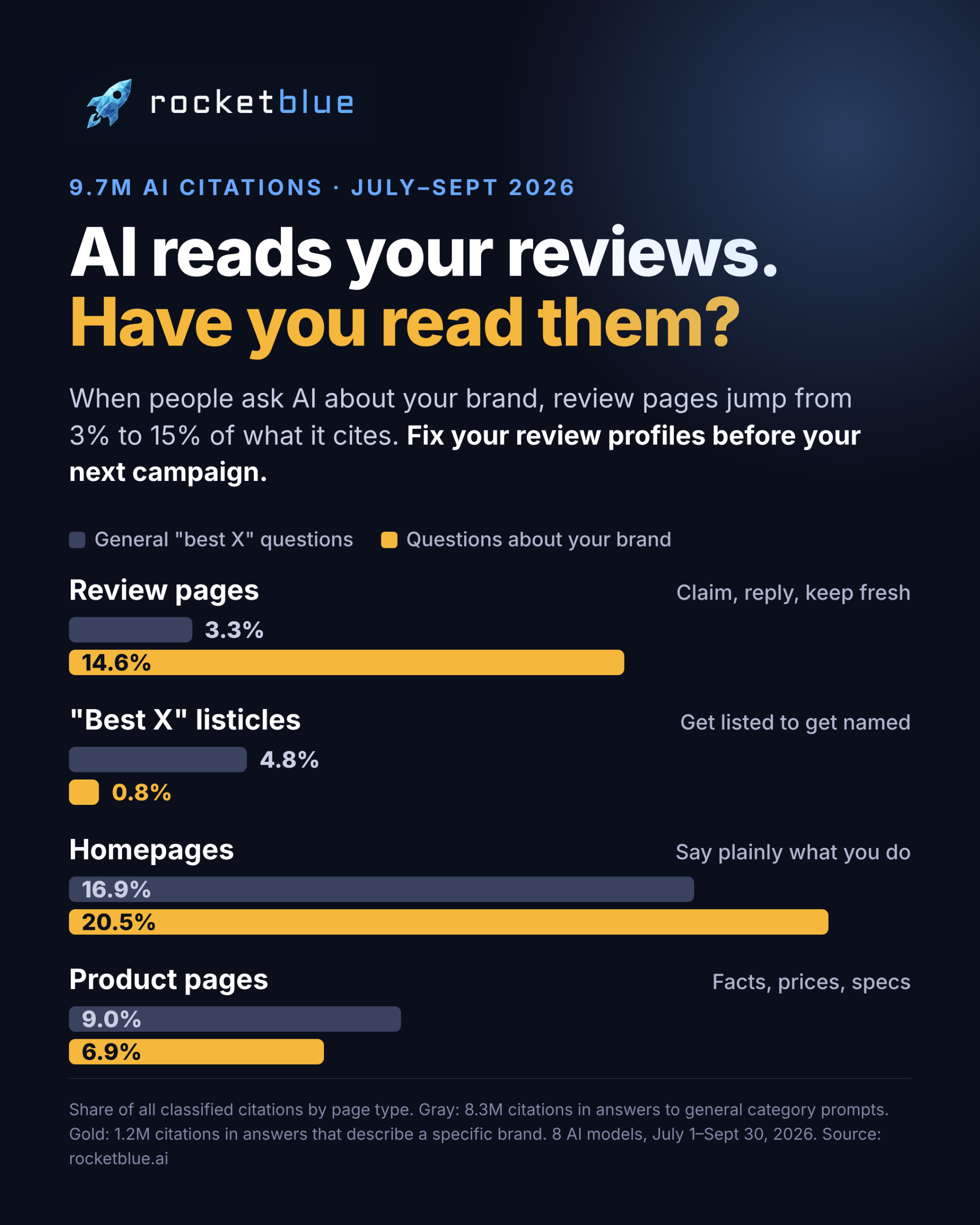 Bar chart: review pages are 3.3% of AI citations for general category questions but 14.6% for questions about a brand; listicles drop from 4.8% to 0.8%; homepages rise from 16.9% to 20.5%; product pages fall from 9.0% to 6.9%. 9.7M citations, July to September 2026, rocketblue.