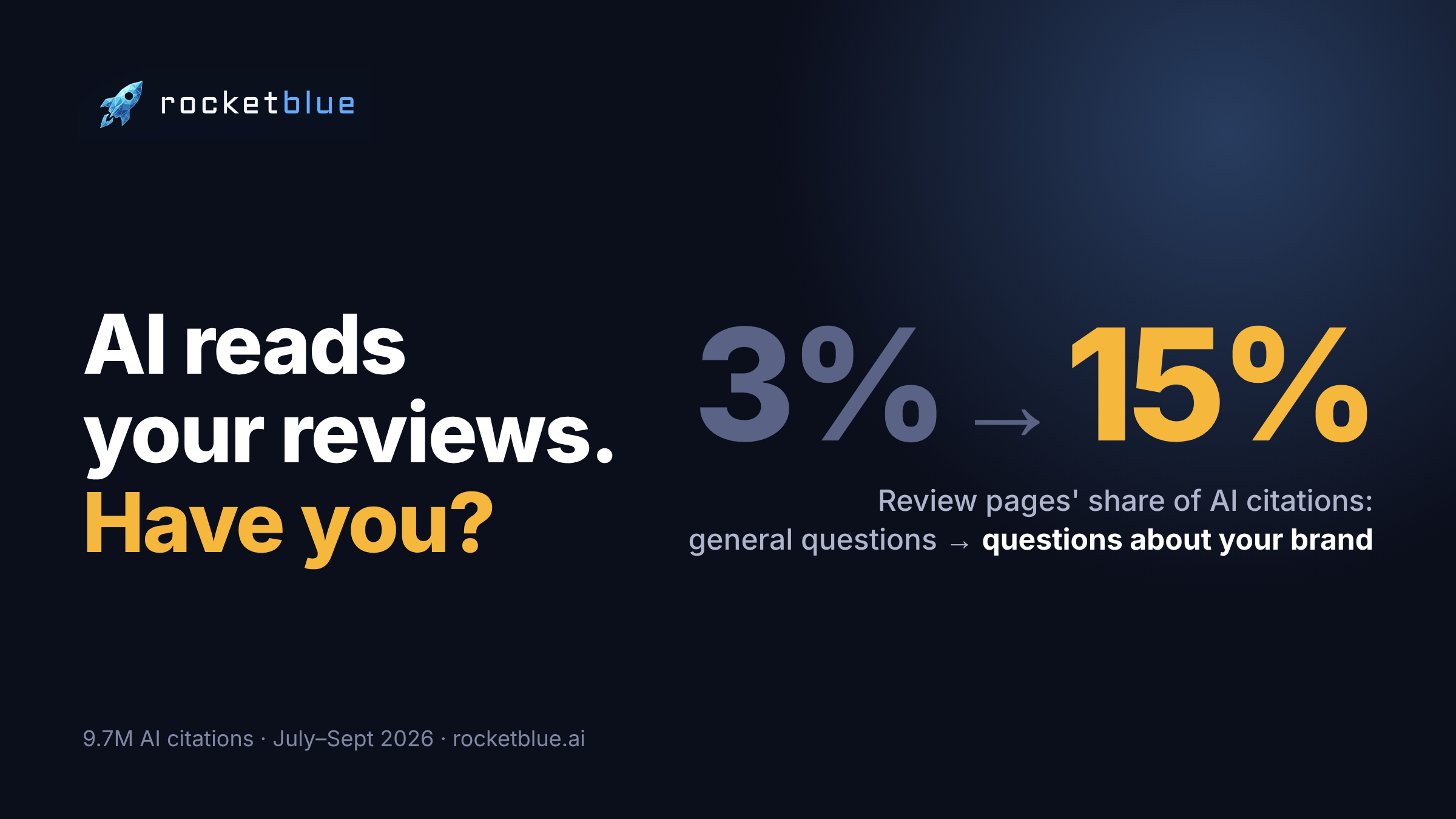 Review pages rise from 3% of AI citations for general questions to 15% for questions about a specific brand. 9.7M AI citations, July to September 2026, rocketblue.