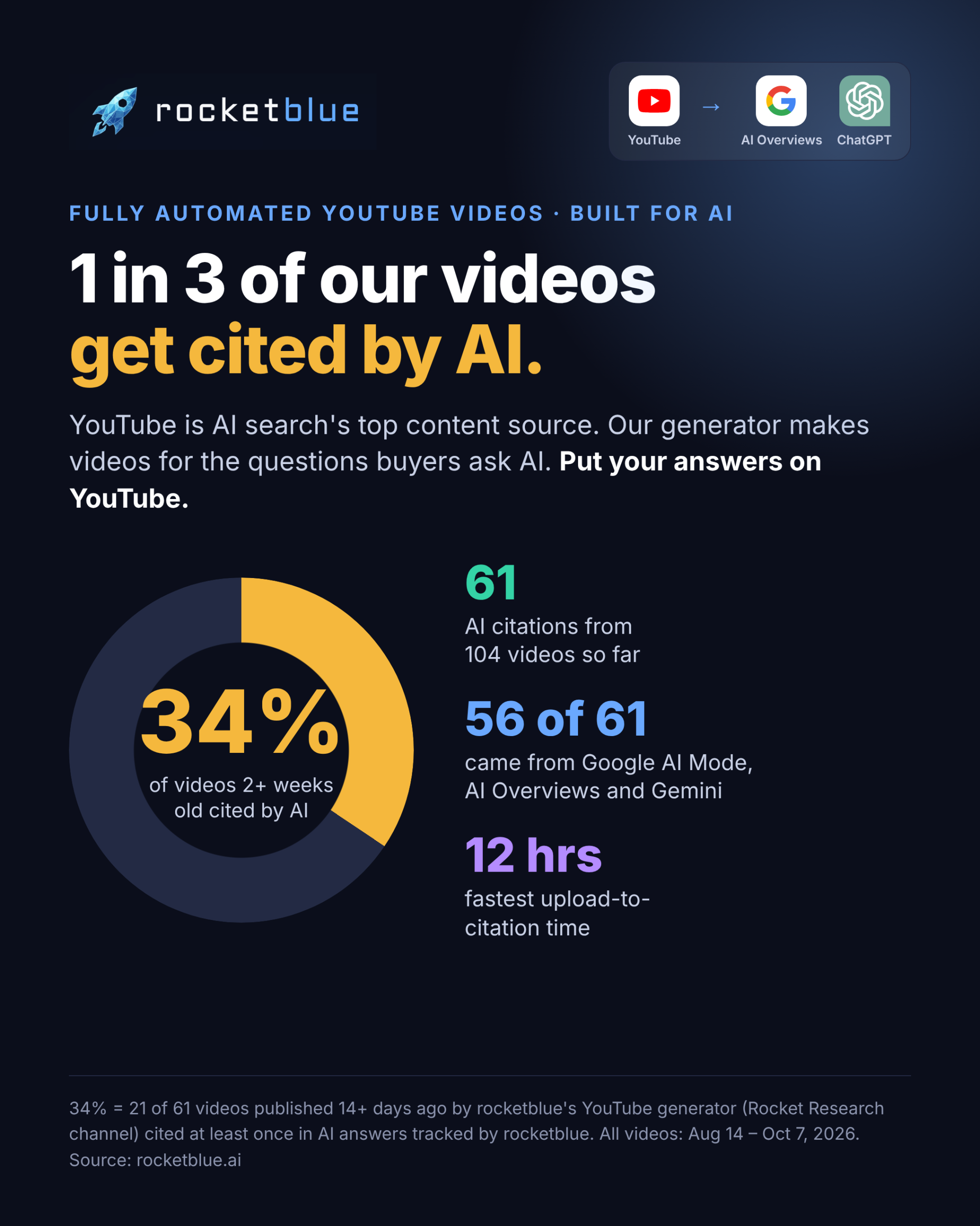 1 in 3 of rocketblue's auto-generated YouTube videos get cited by AI: 34% of videos two weeks or older cited, 61 citations from 104 videos, 56 of 61 from Google AI engines, fastest citation in 12 hours